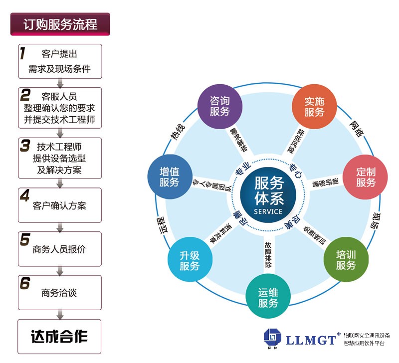 訂貨流程服務(wù)理念