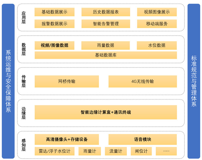 系統架構 系統架構