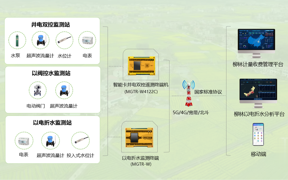 智能機井灌溉控制系統(tǒng)架構