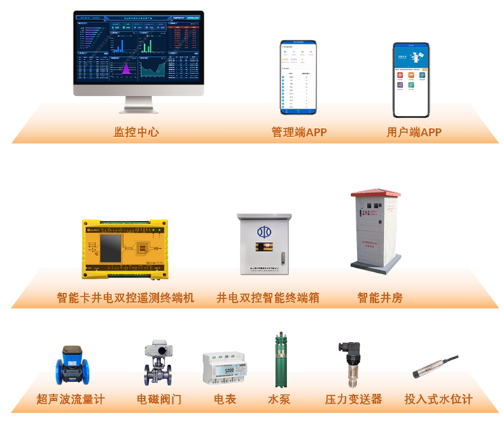 智能卡井電雙控遙測終端機應用示意