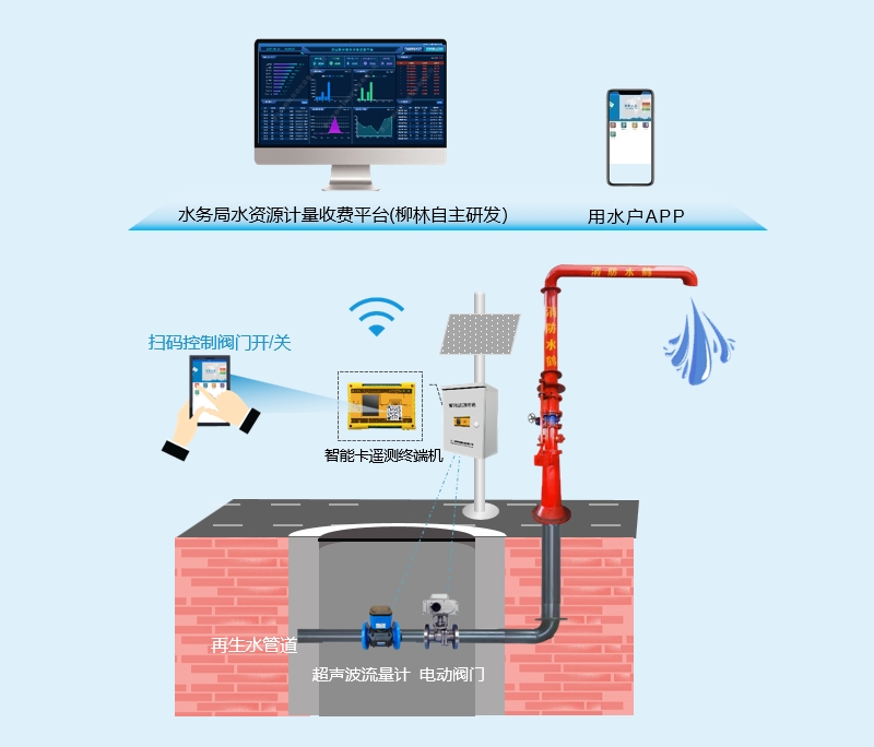 再生水取水計量應用示意圖