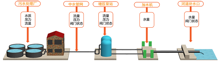 中水系統工藝流程