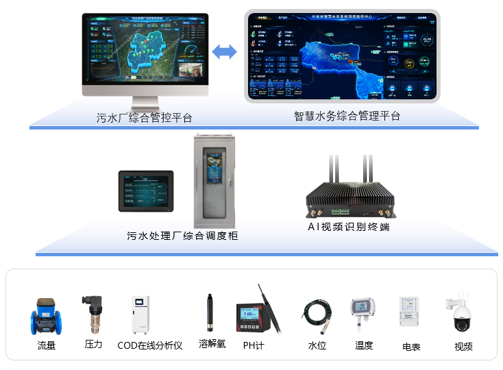 系統架構
