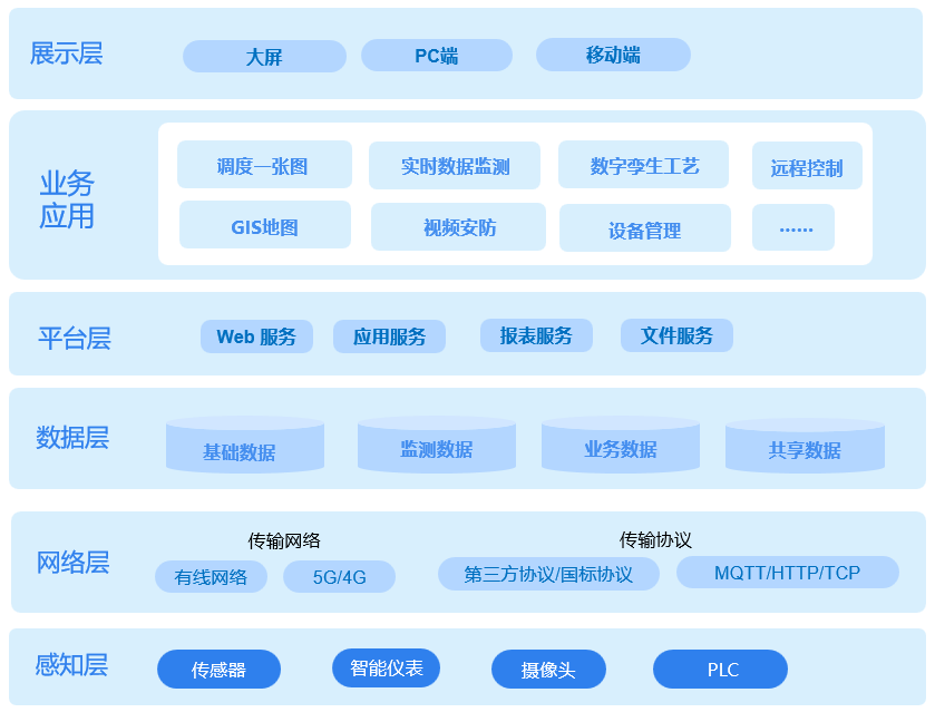 平臺架構