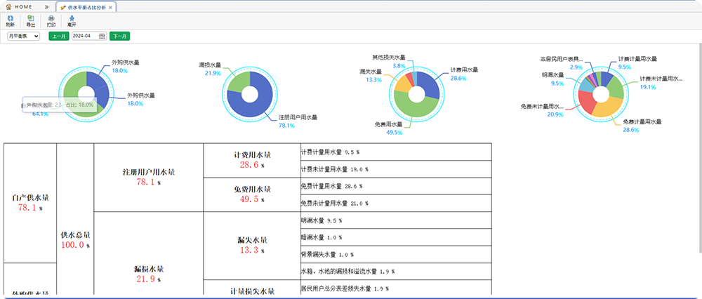 供水平衡分析