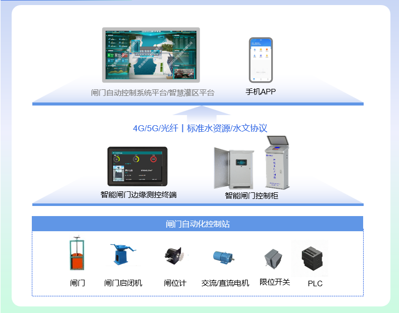 大型閘站應用場景
