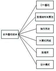 C/C++軟件開(kāi)發(fā)工程師與網(wǎng)絡(luò)工程設(shè)計(jì) 入門(mén)博客